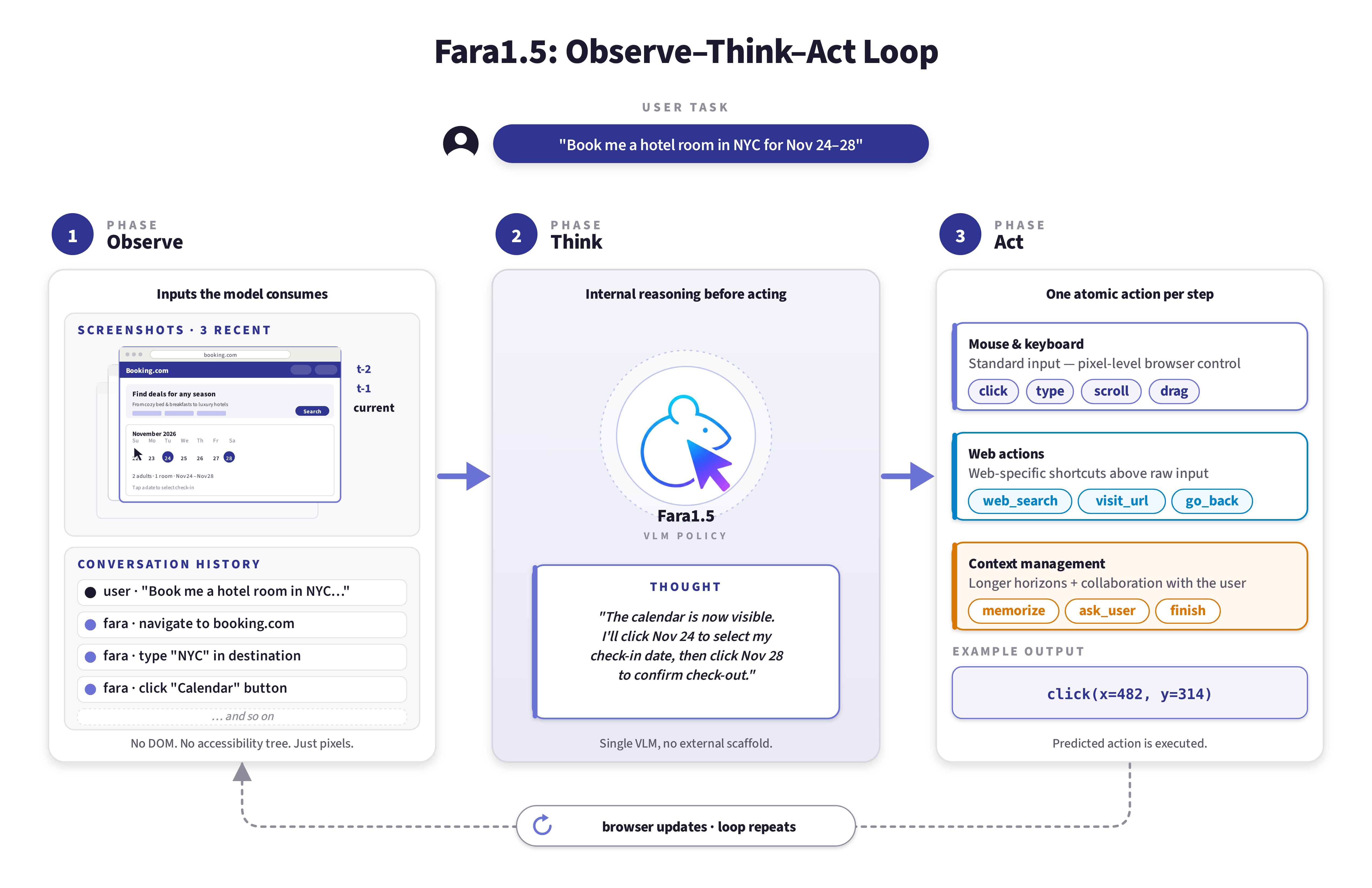 Fara1.5 Observe-Think-Act Loop