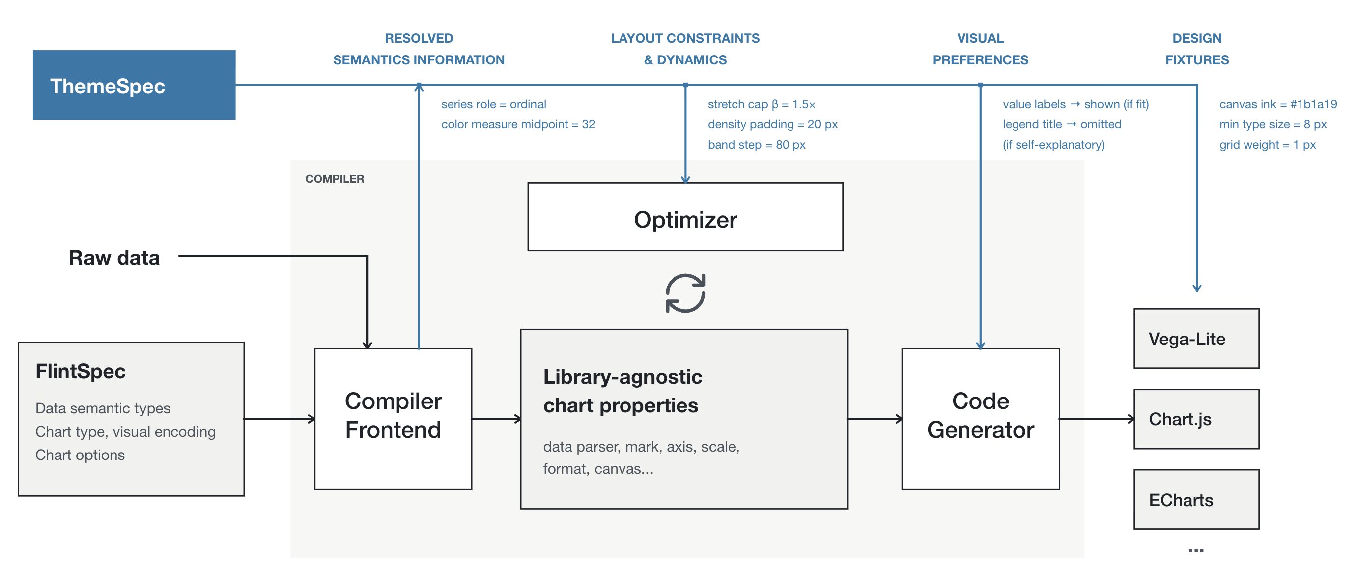 ThemeSpec shaping the Flint compilation process through resolved semantics, layout constraints, visual preferences, and design fixtures.
