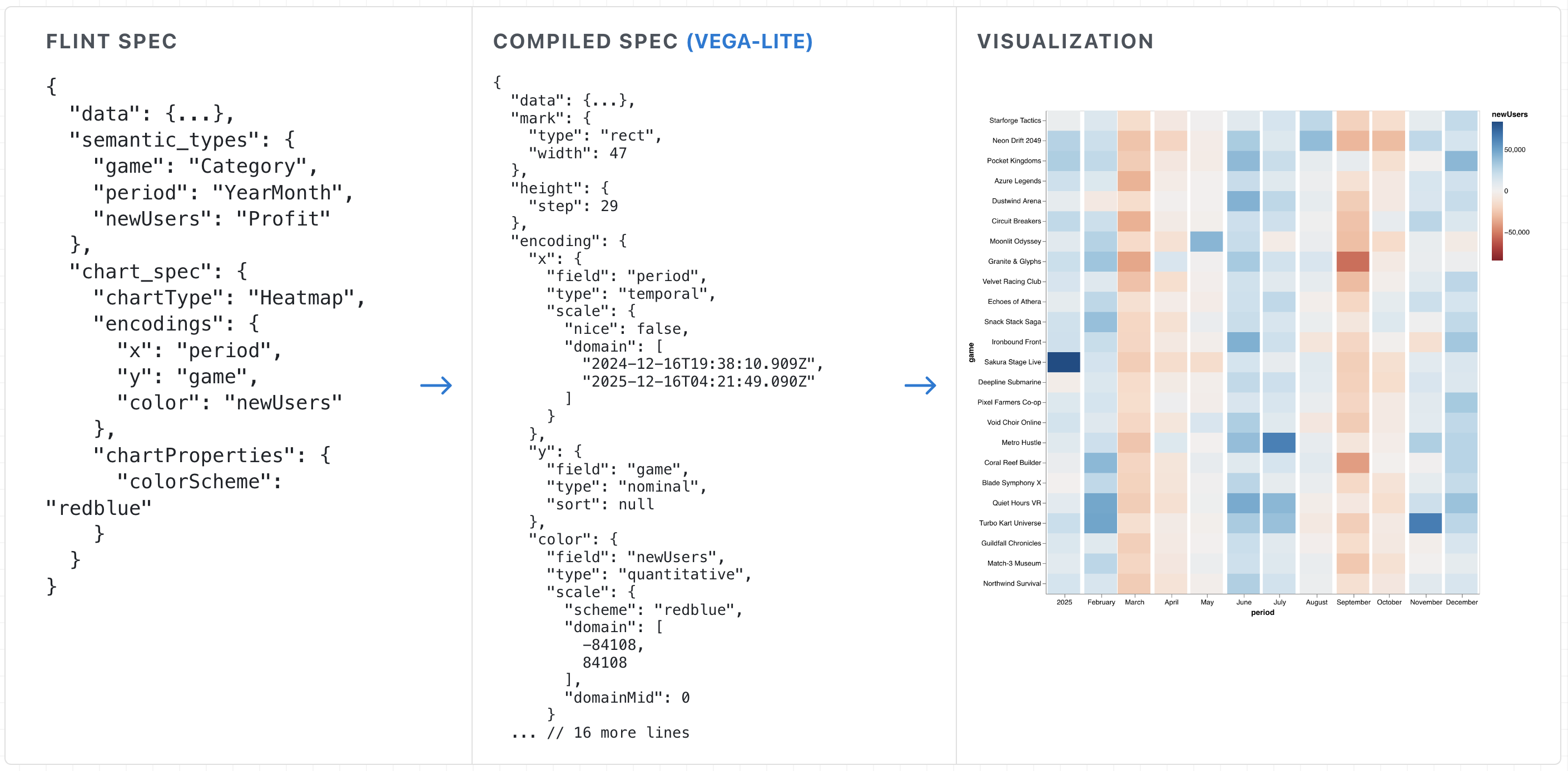 Flint compiling a compact chart spec into a Vega-Lite spec and rendered heatmap visualization.