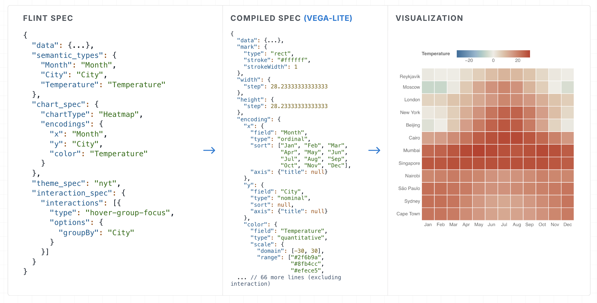 A Flint spec with semantic types, theme and interaction compiled into a Vega-Lite spec and rendered as a temperature heatmap.