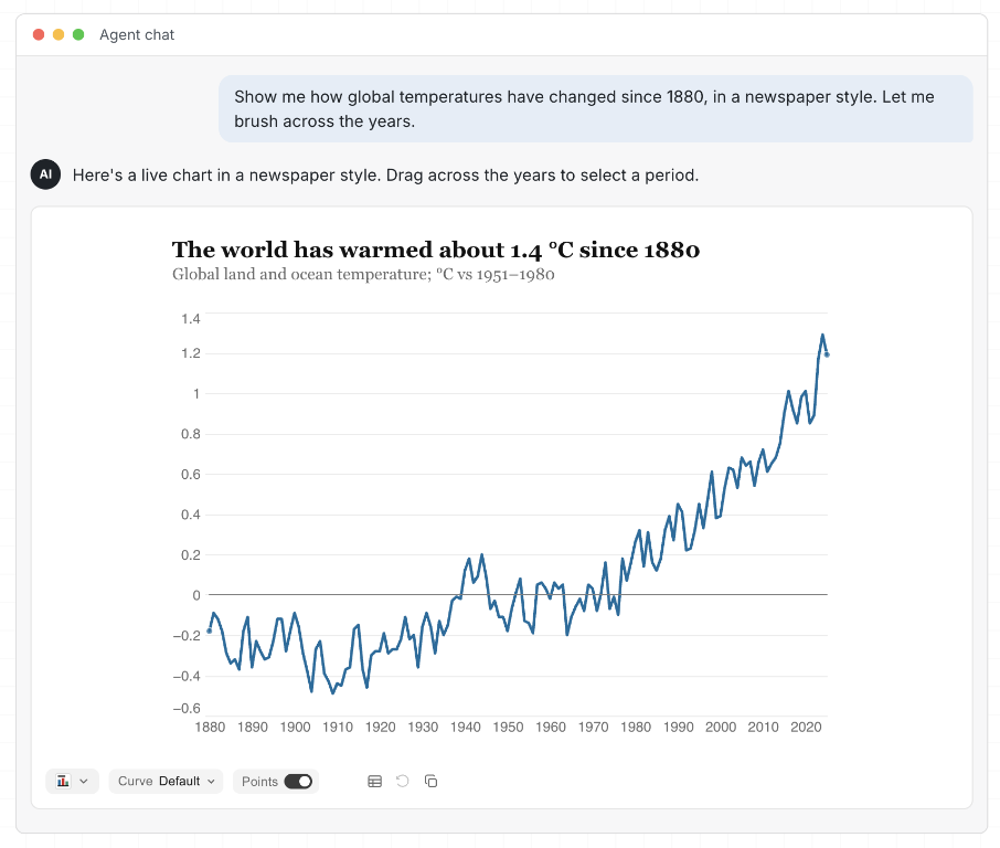 An agent chat where the user asks for global temperatures since 1880 in a newspaper style with brushing, and Flint answers with a live, interactive line chart.