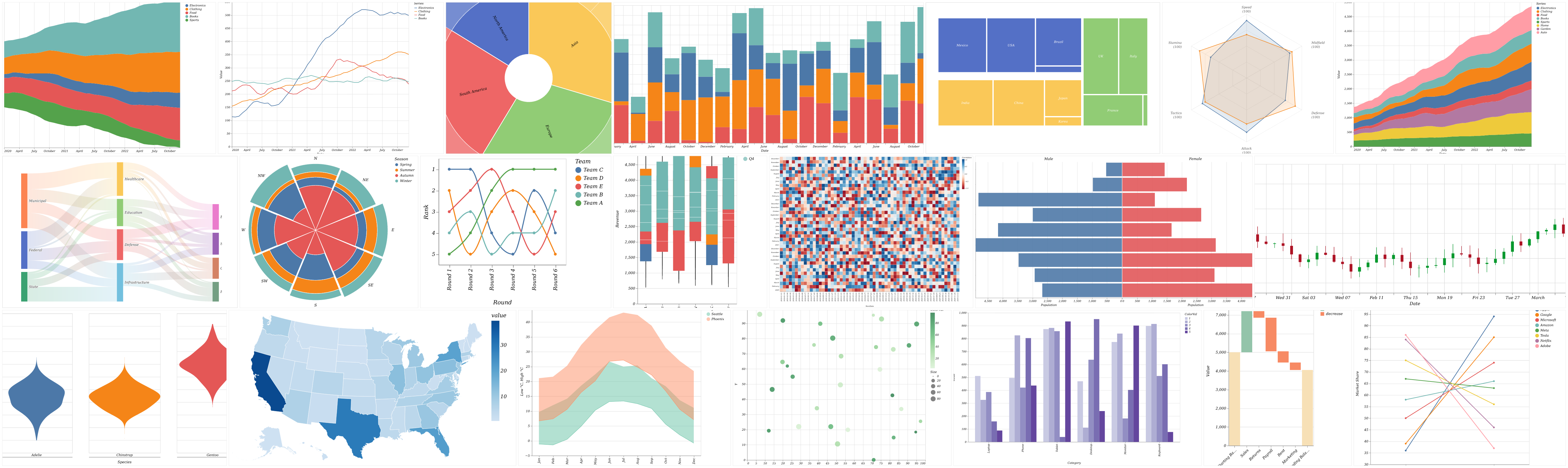 A wall of charts produced by Flint: bar, line, scatter, heatmap, donut, radar, streamgraph, boxplot, grouped bar, rose, Sankey, and treemap, rendered across Vega-Lite, ECharts, and Chart.js.