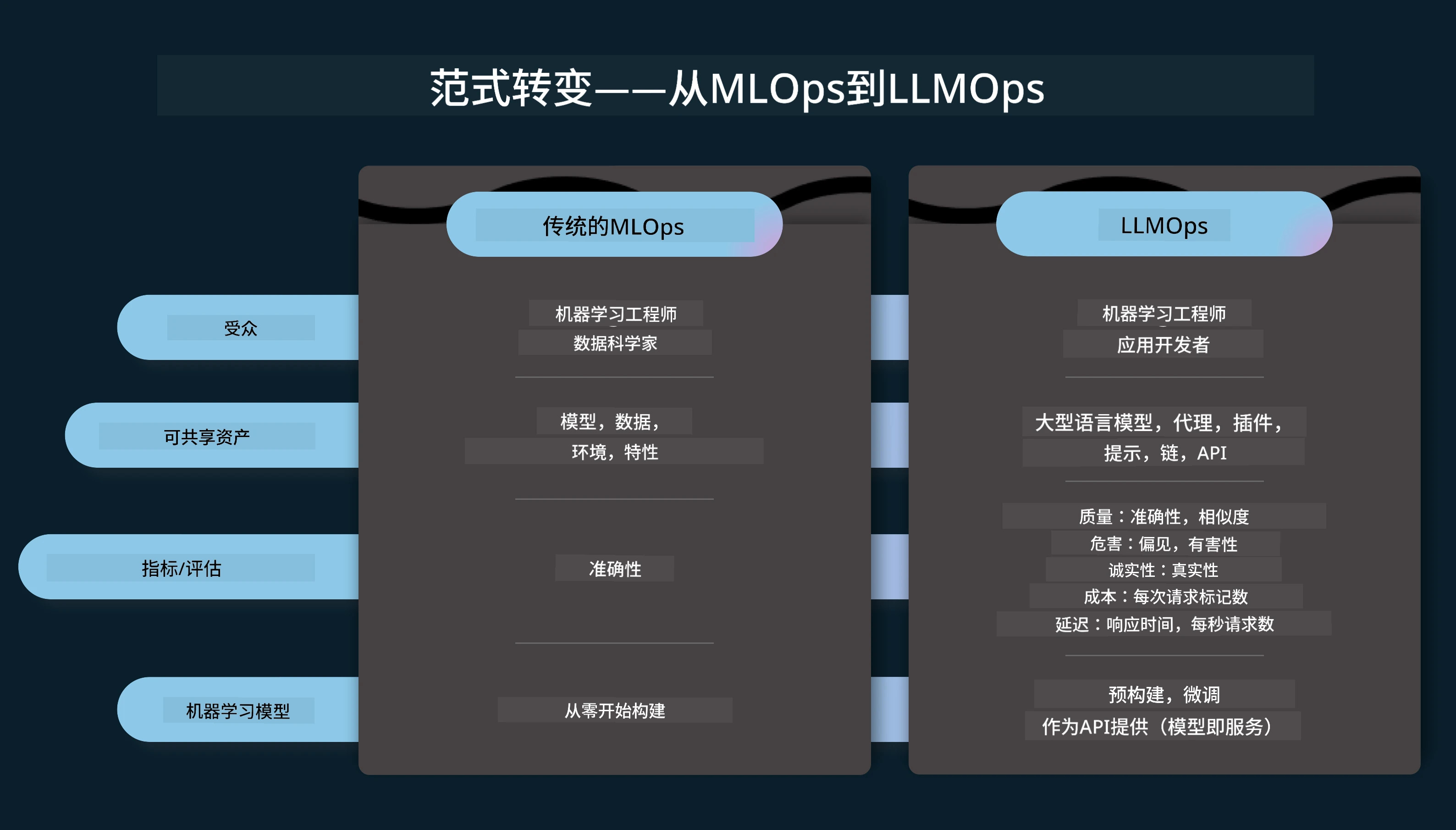 LLMOps 与 MLOps 对比