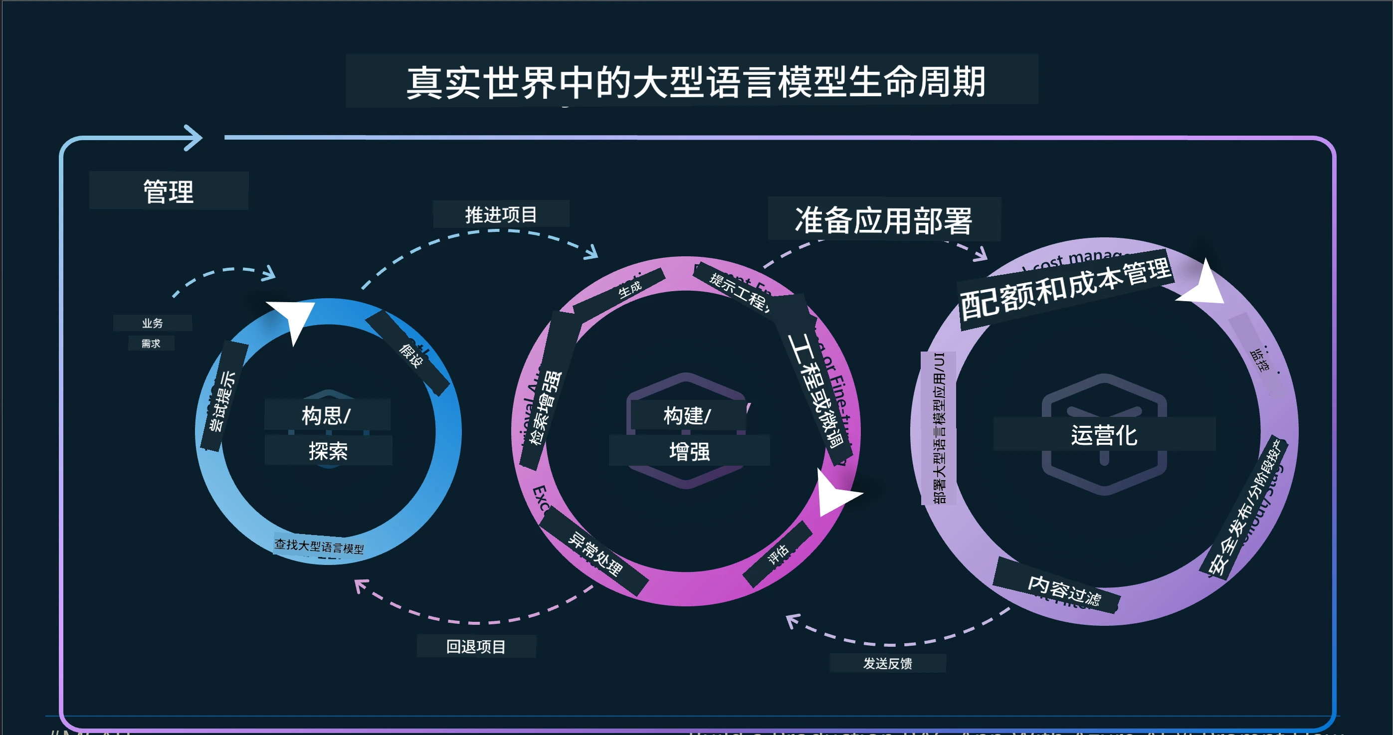 LLMOps 信息图