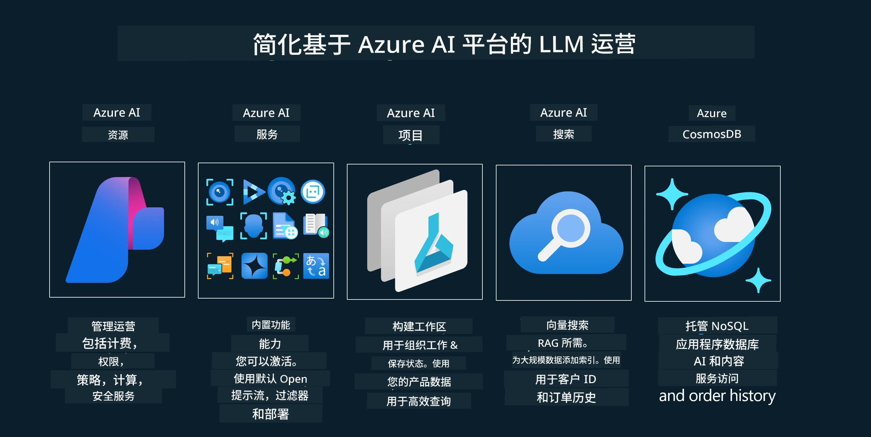 使用 Azure AI 的 LLMOps