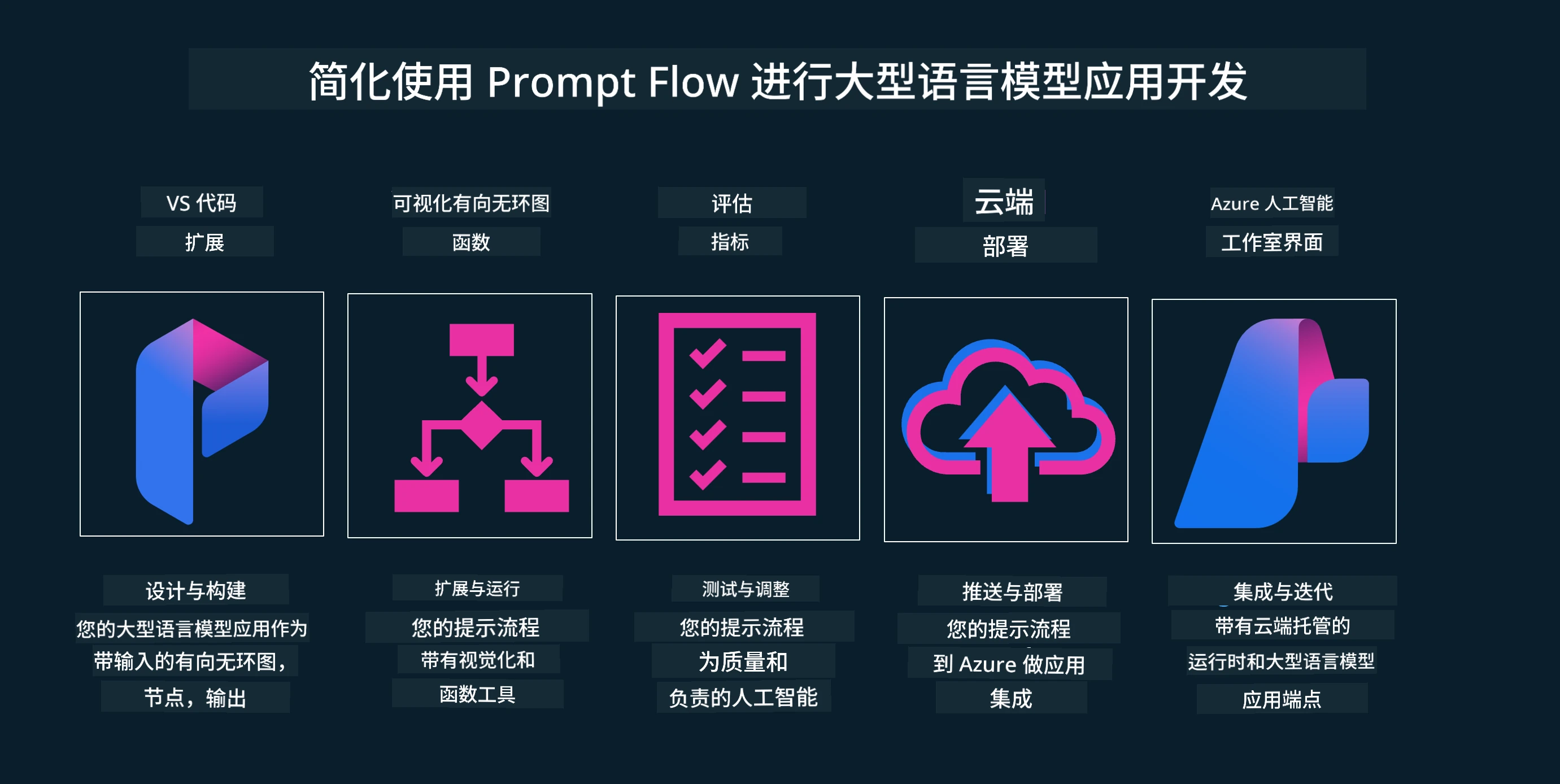 使用 PromptFlow 的 LLMOps
