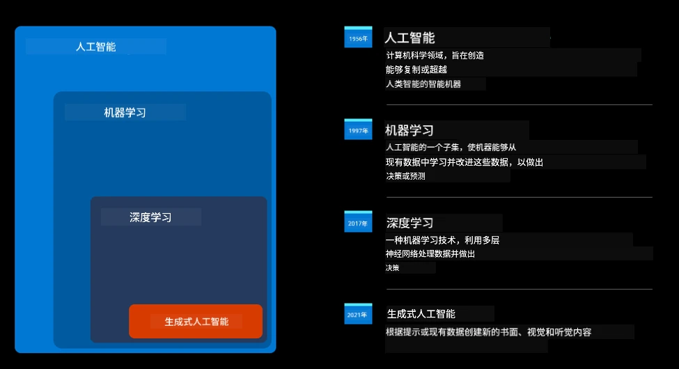 AI、机器学习、深度学习和生成式 AI