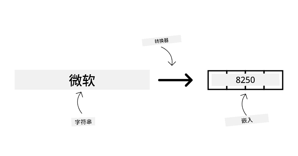 嵌入