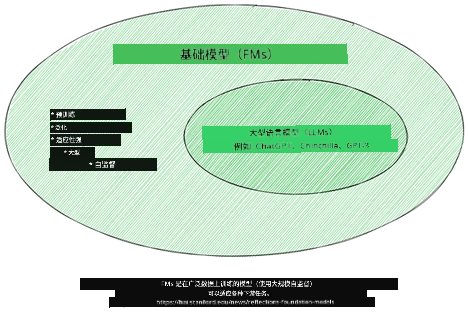 基础模型与LLMs的区别