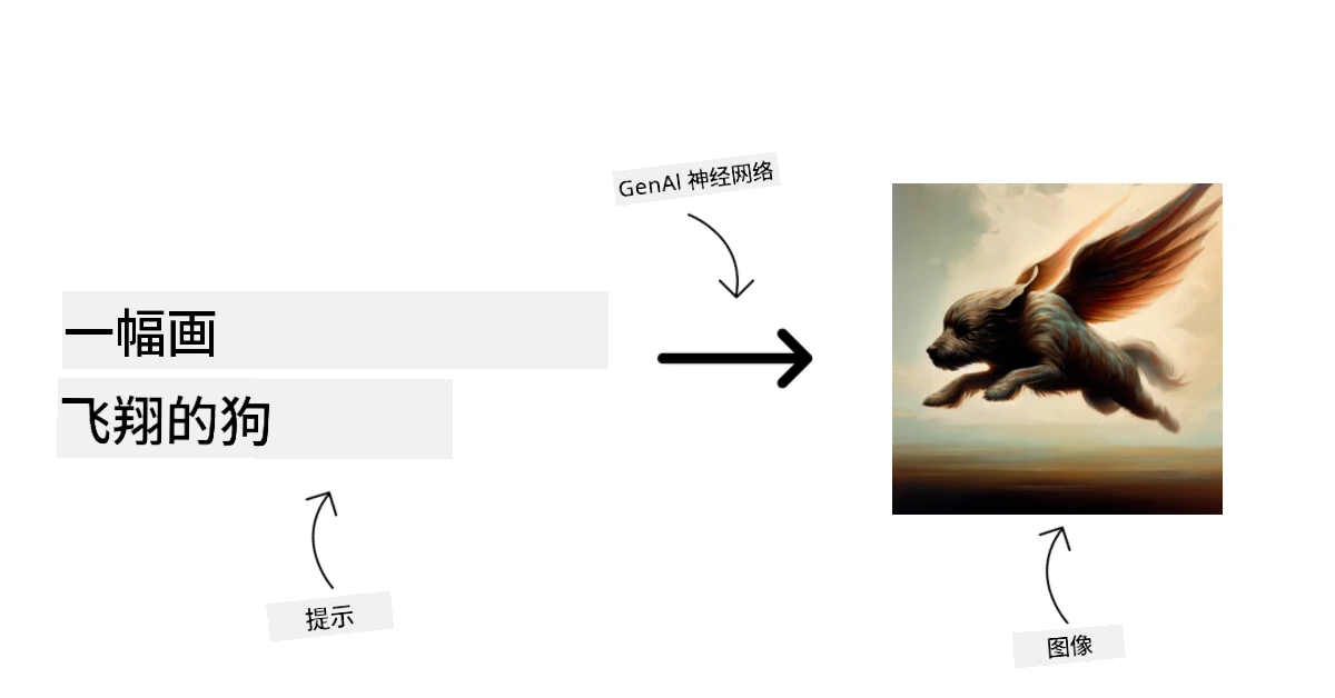 图像生成