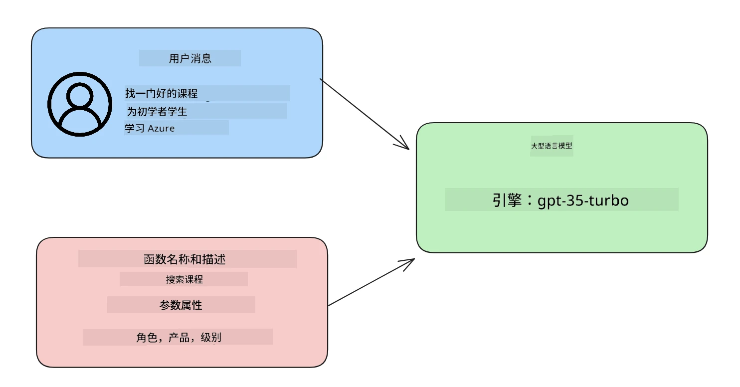 LLM 流程