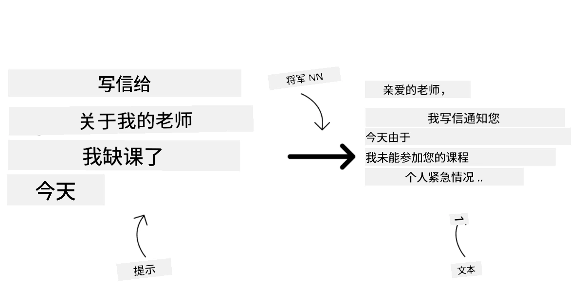 文本与代码生成