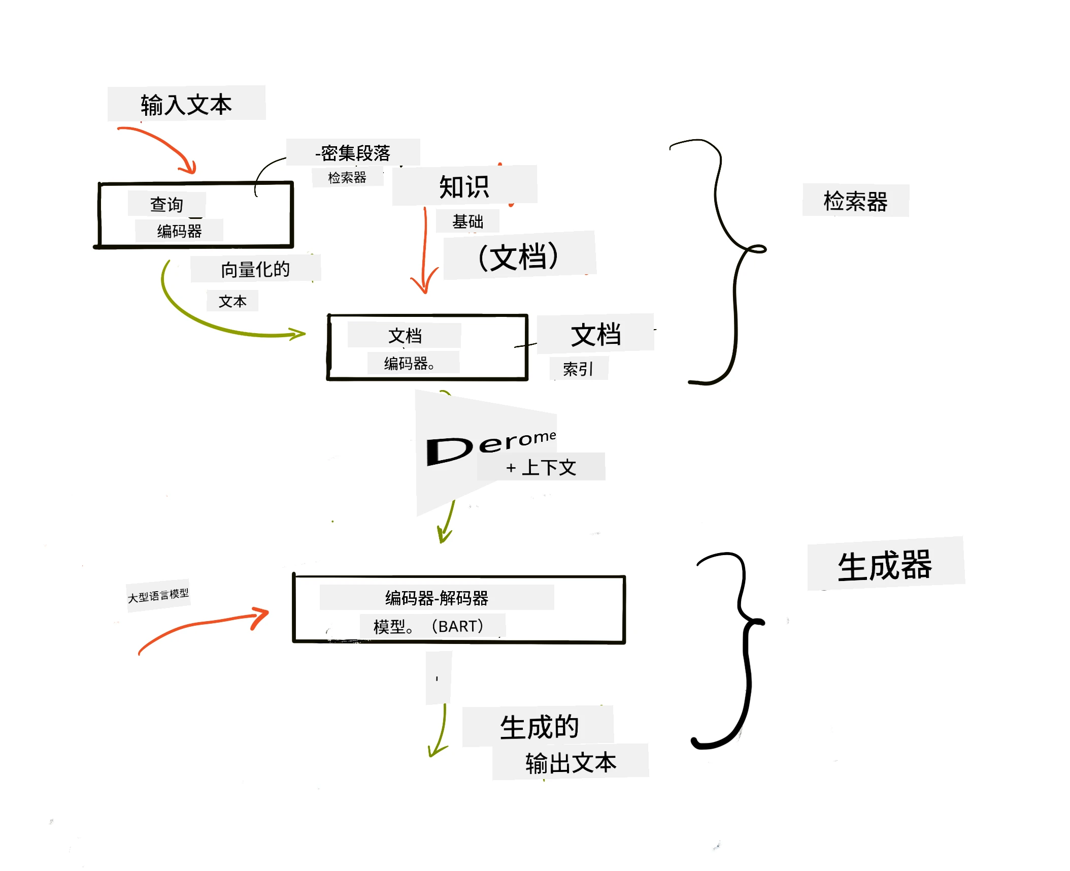 展示RAG架构示意图