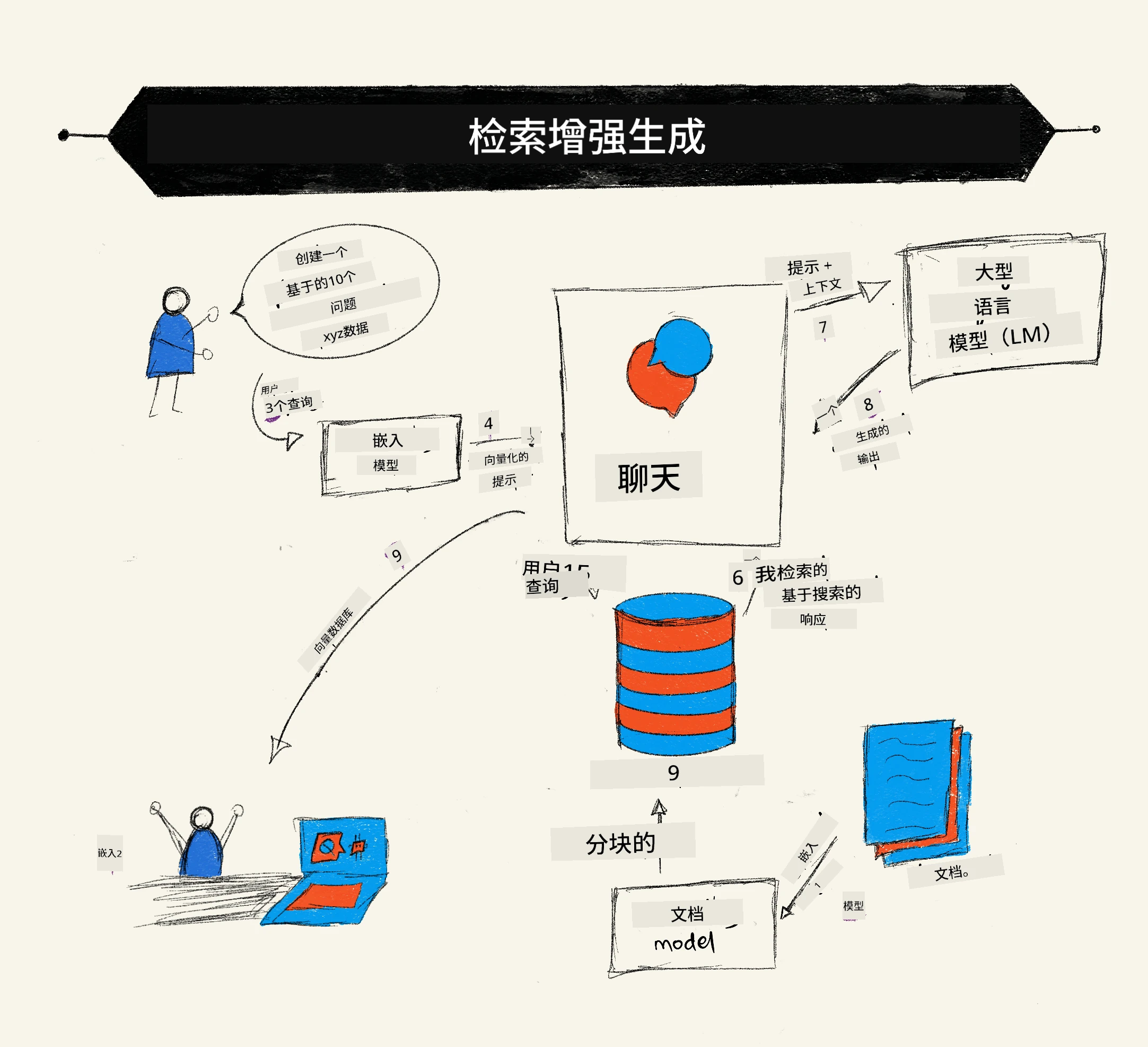 展示RAG工作原理示意图