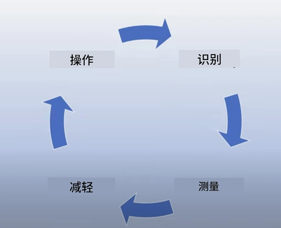 缓解循环
