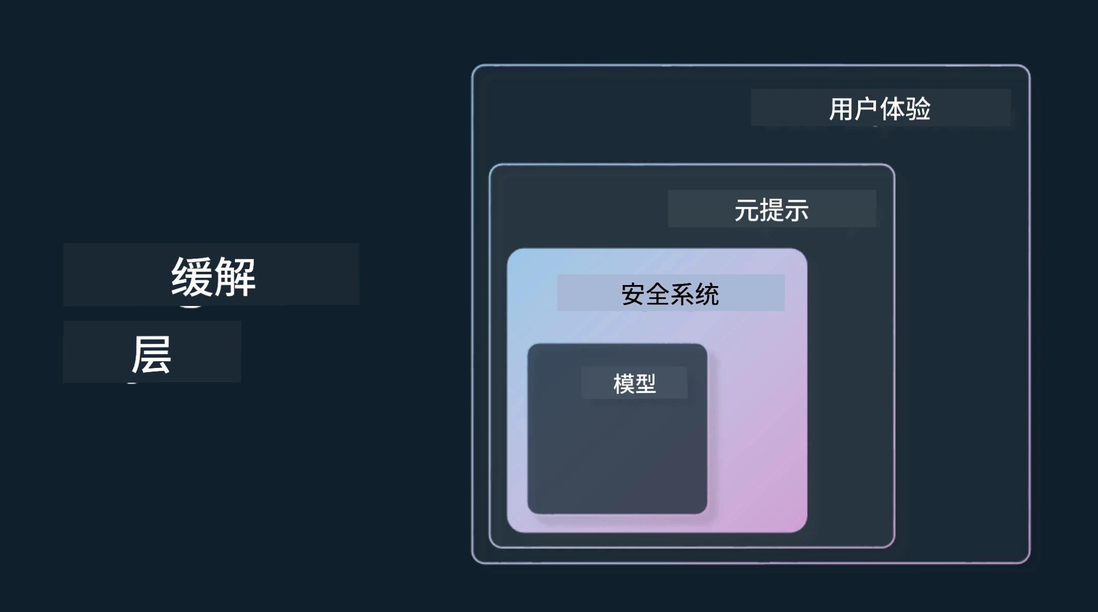 缓解层