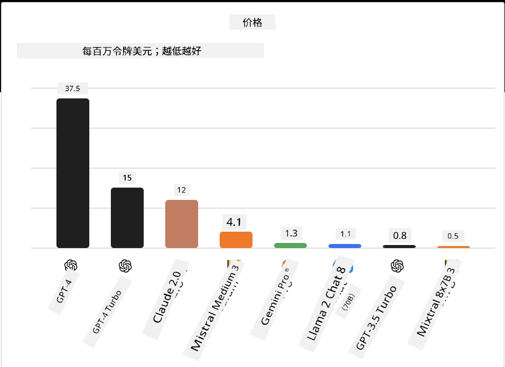 模型成本