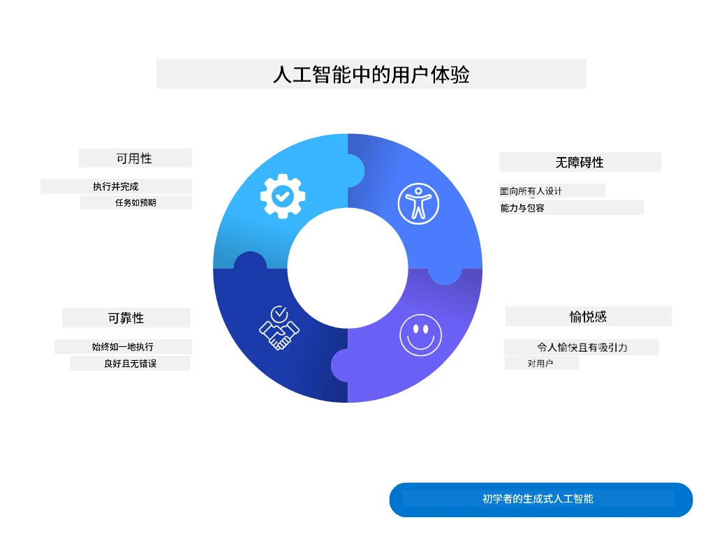 展示AI中用户体验考虑因素的图片