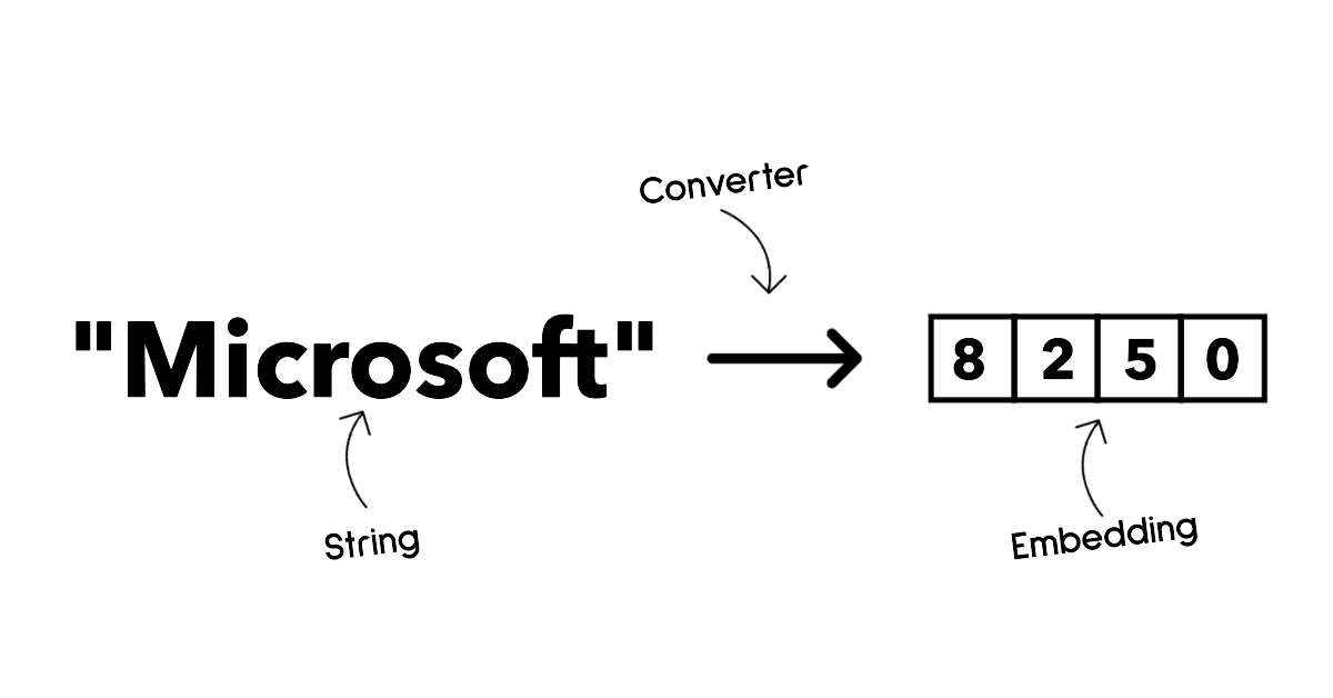 Minh hoạ embedding