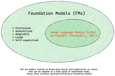 So sánh Foundation Model và LLM