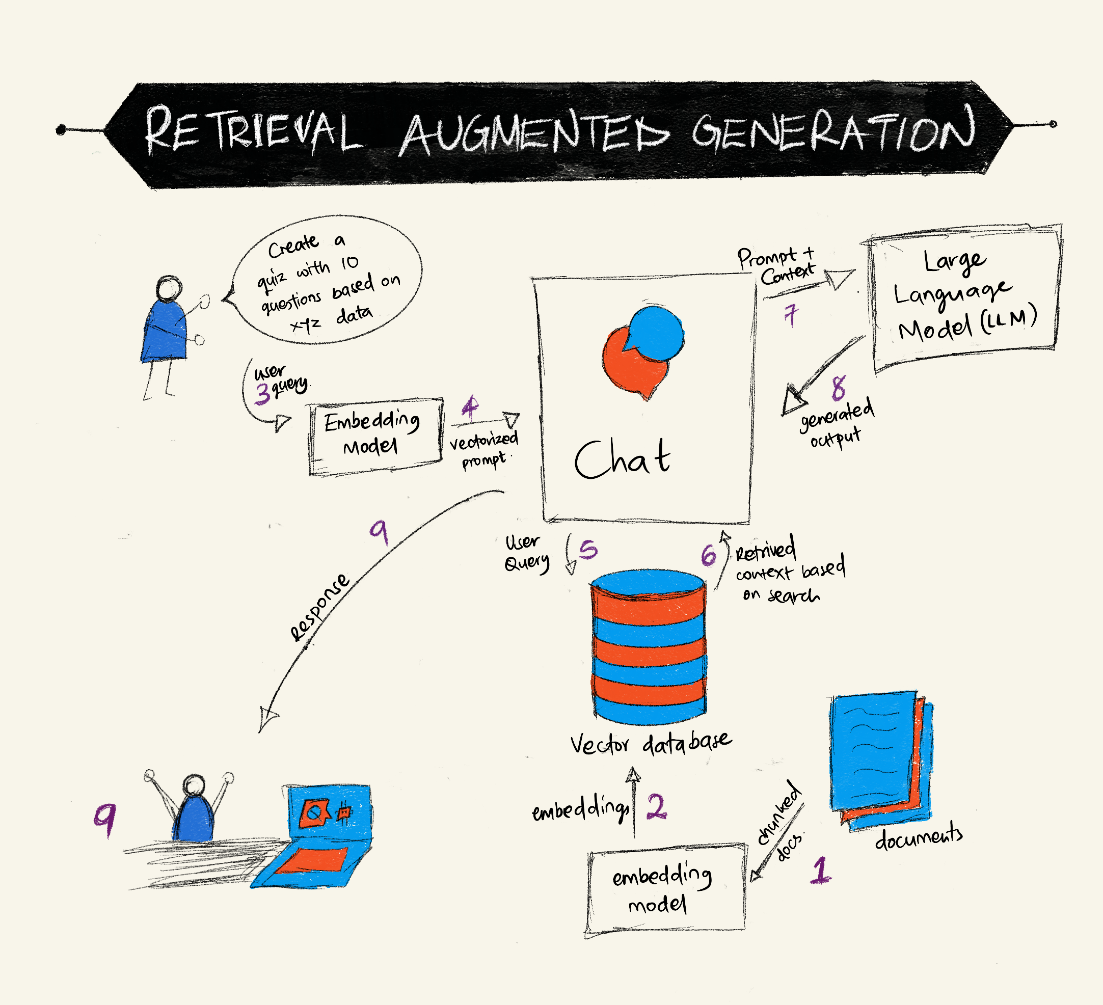 Hình vẽ minh hoạ cách RAG hoạt động