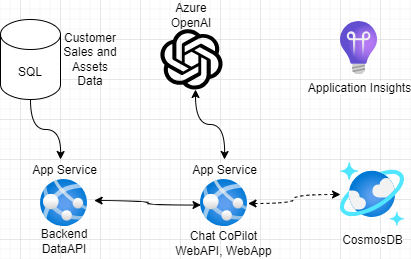 Basic Deployed Infrastructure