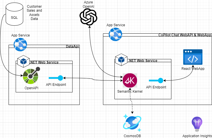 Development Architecture