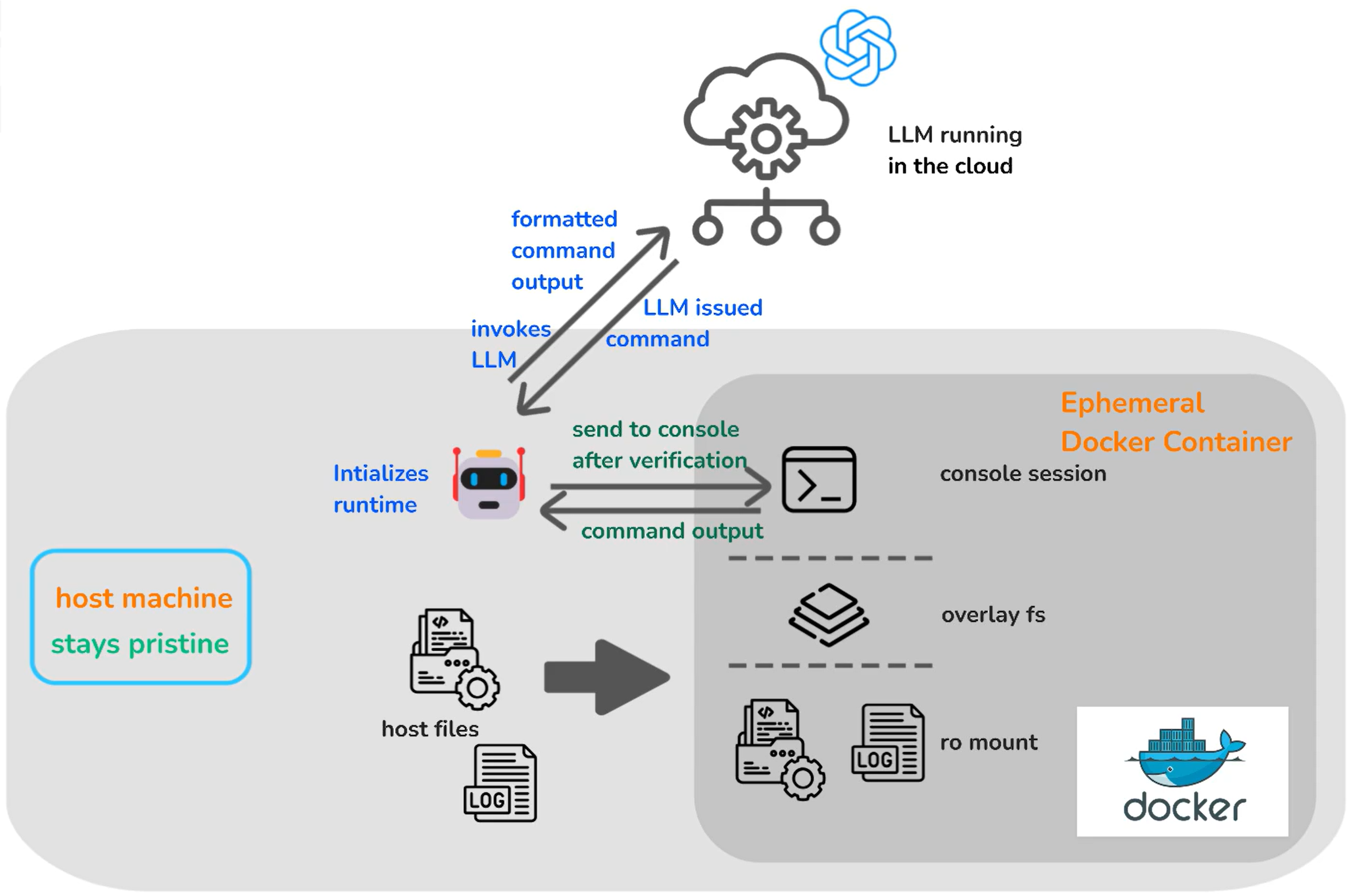 Overall Architecture