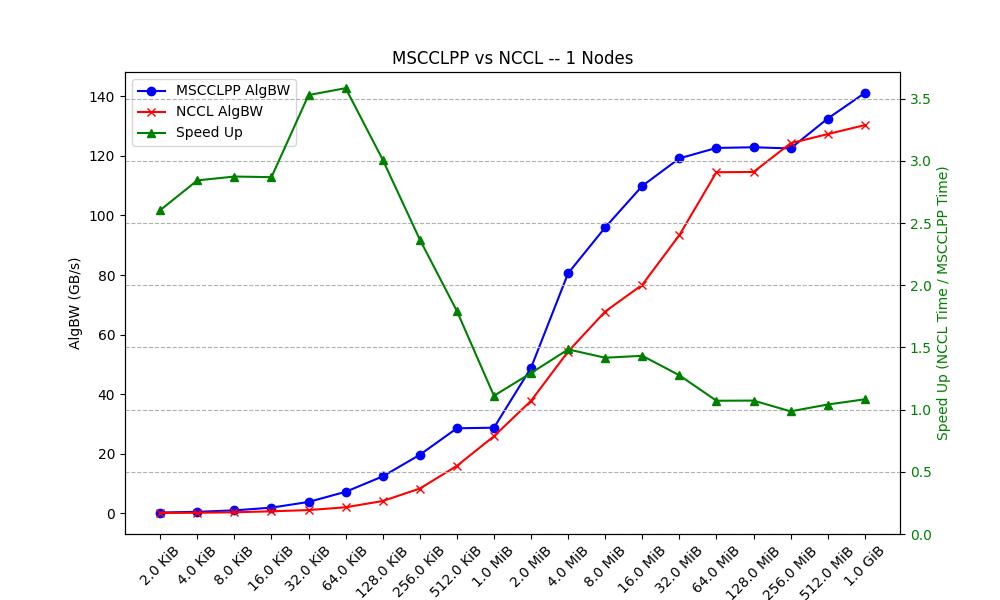 MSCCL++ vs NCCL AllReduce (Single-node)