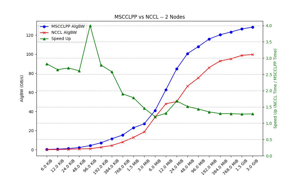 MSCCL++ vs NCCL AllReduce (Two-node)