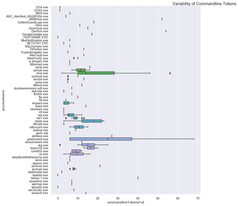 Clustering based on command-line variability Clustering