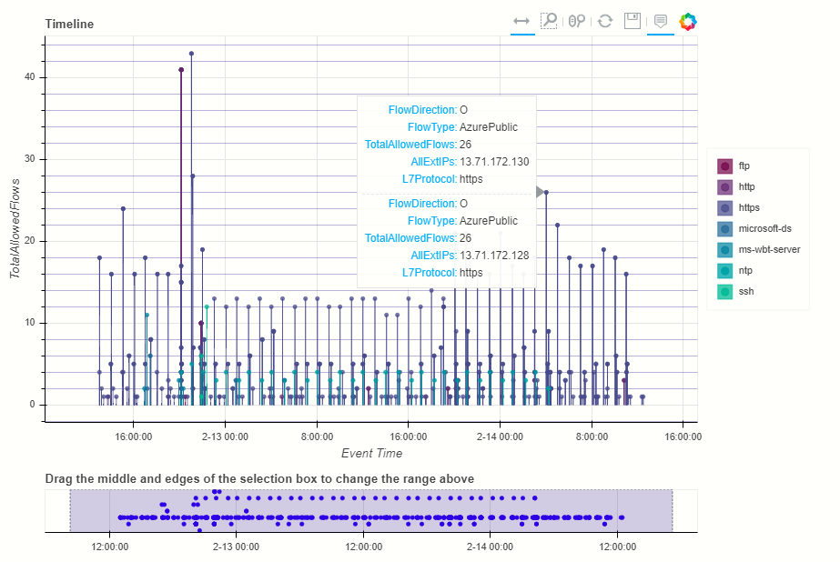 Msticpy Timeline Control Timeline