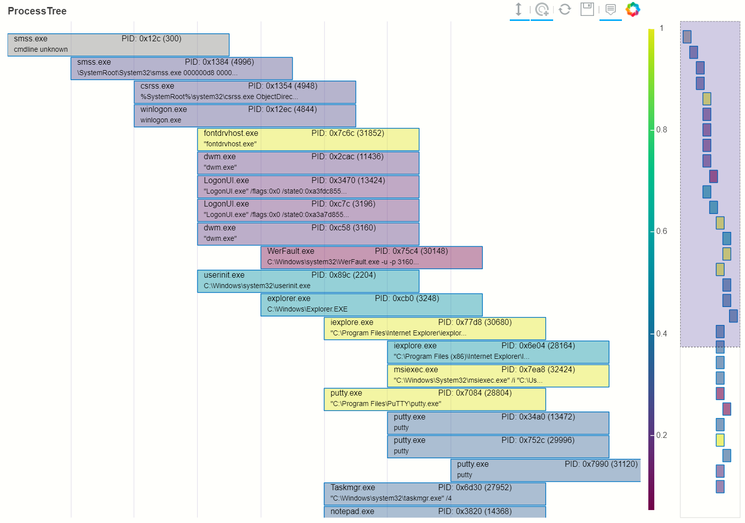 Interactive Process Tree Process Tree