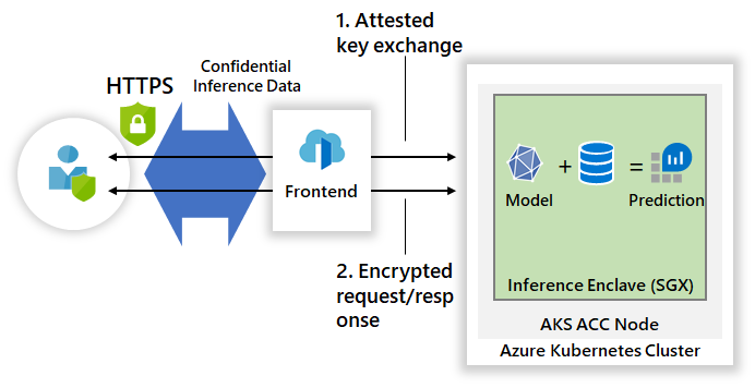 Architecture overview of confidential inference server