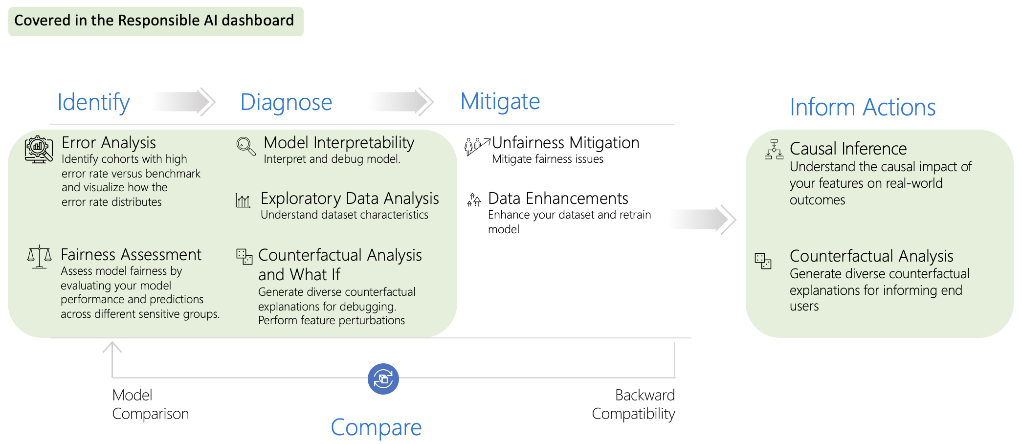 Build Trustworthy AI with Responsible AI Toolbox