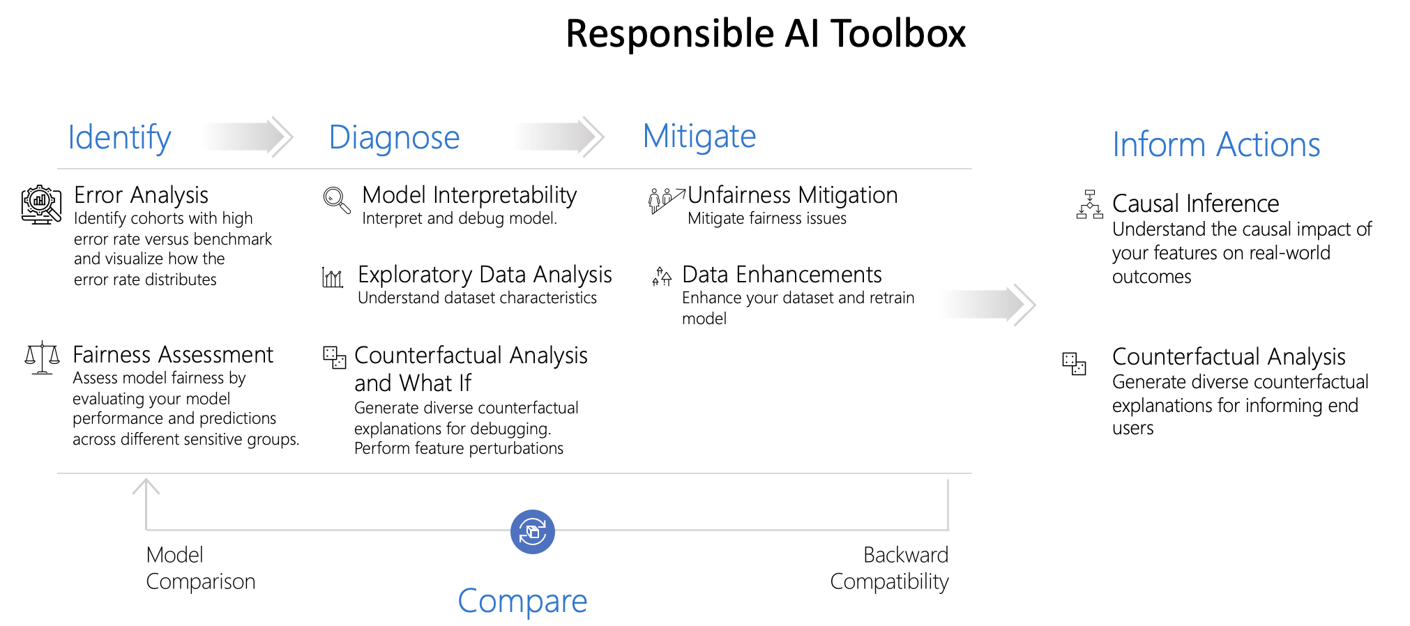 Responsible AI Toolbox Overview