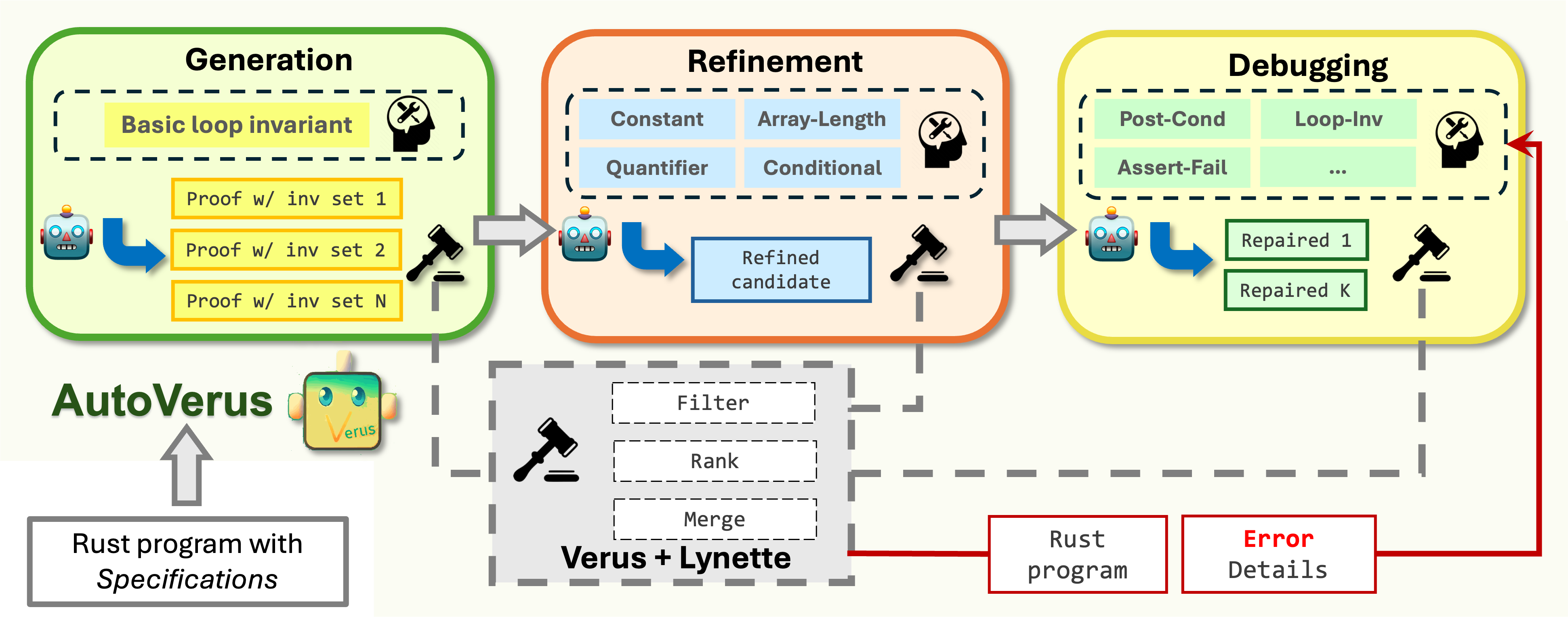 AutoVerus Framework
