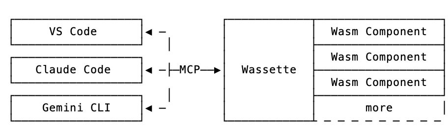 An architecture diagram showing the relationship between Wassette, MCP Clients, and Wasm Components