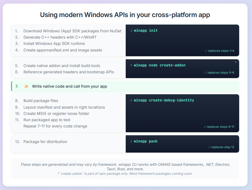 Before: 12 manual steps to access Windows APIs. After: 4 winapp commands (init, create-addon, add-electron-debug-identity, pack)
