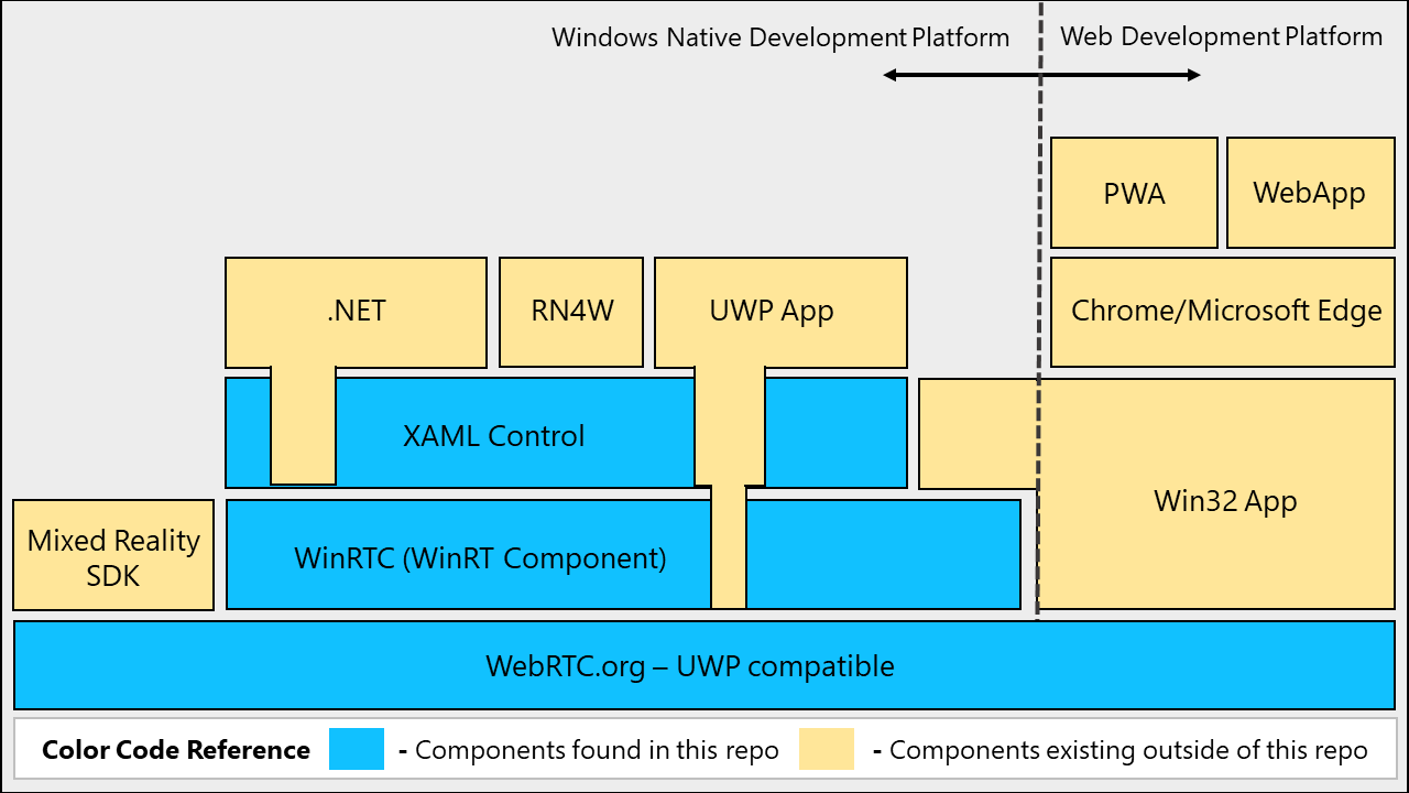 WinRTC architecture