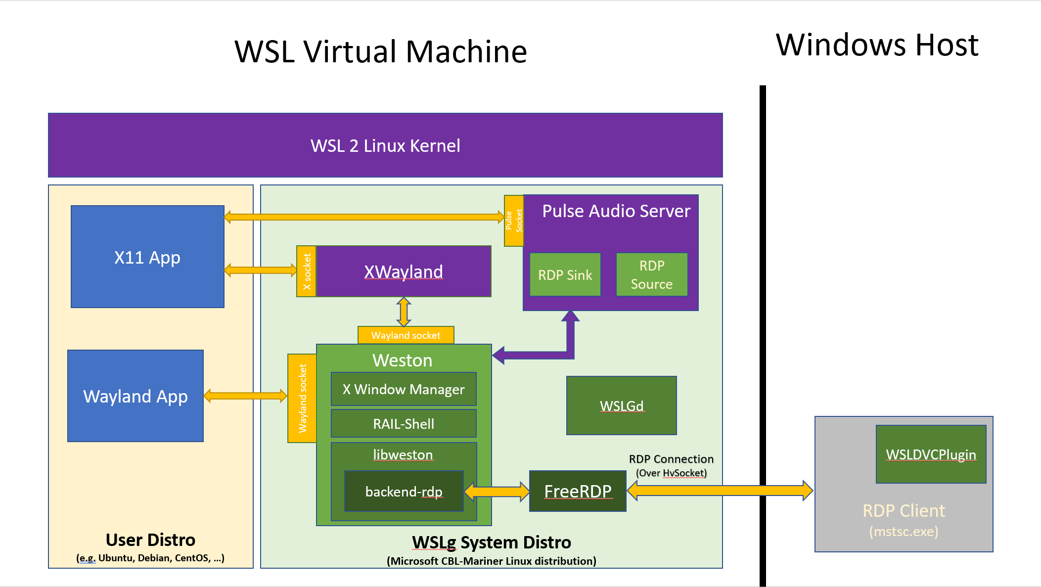 WSLgのアーキテクチャ図