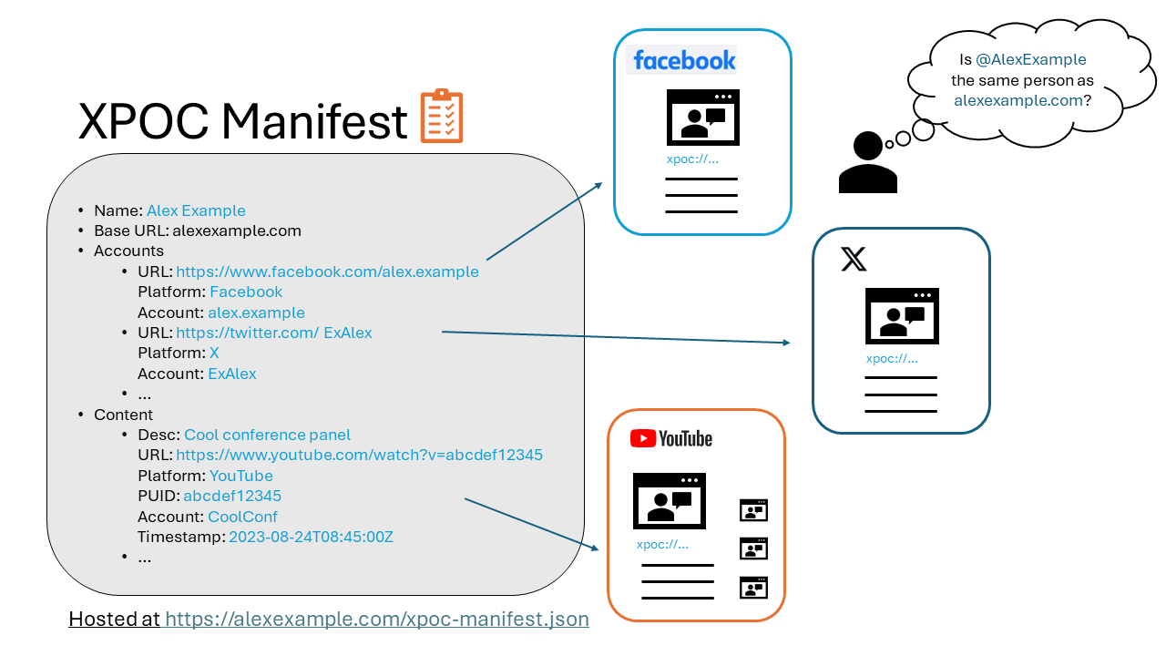 XPOC manifest