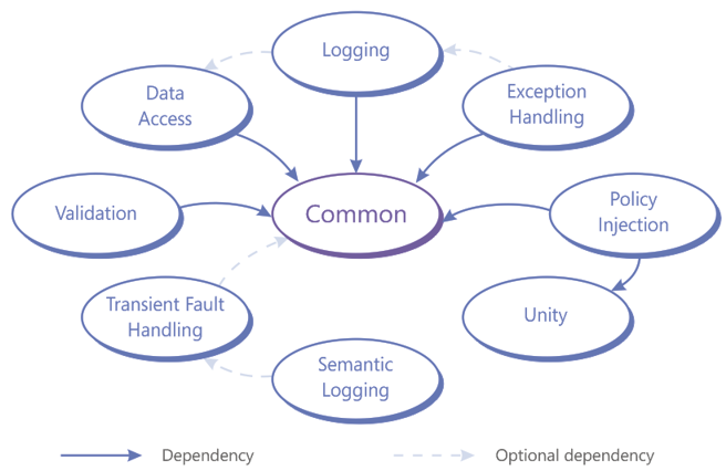 Enterprise Library 6 application blocks