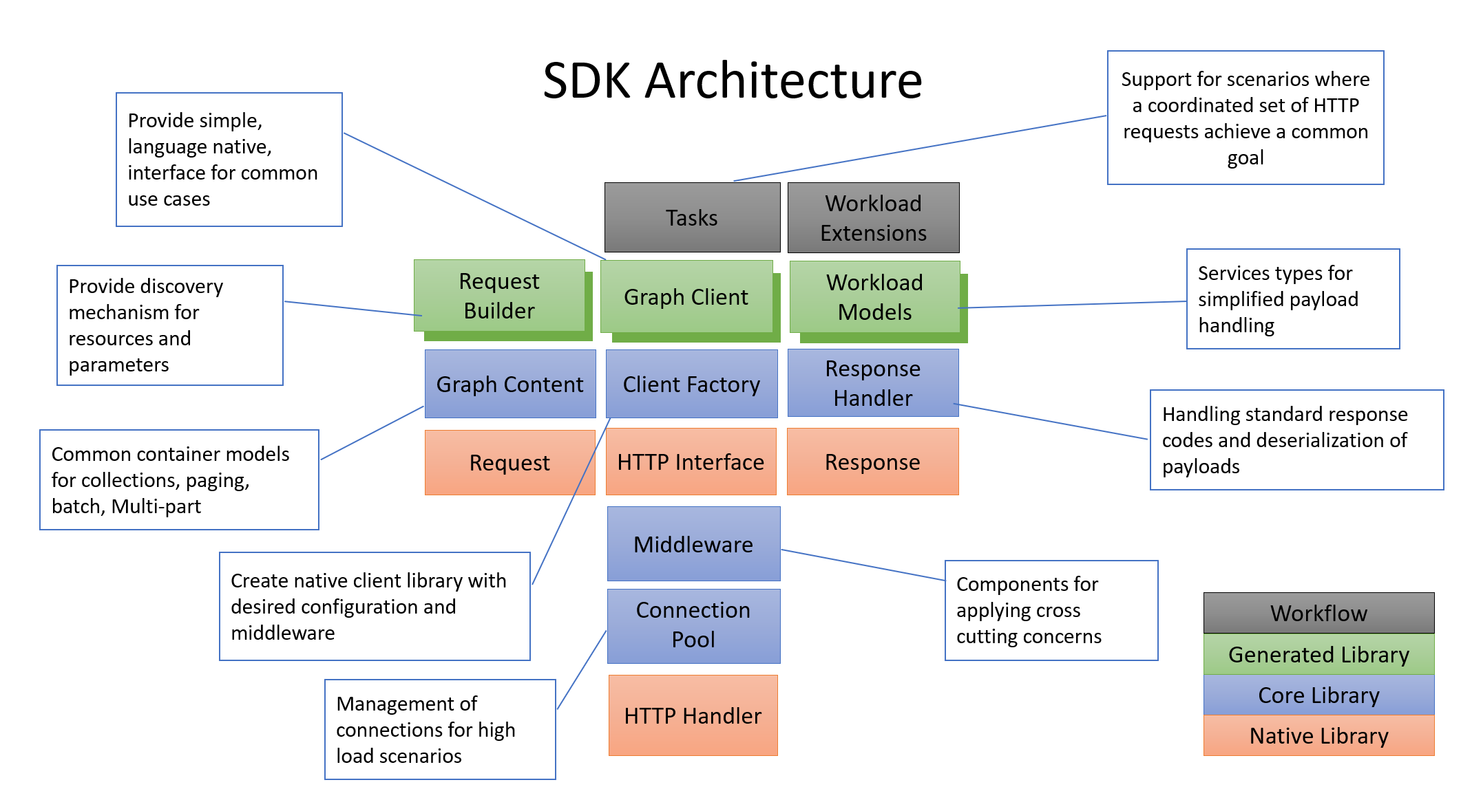 Component Architecture