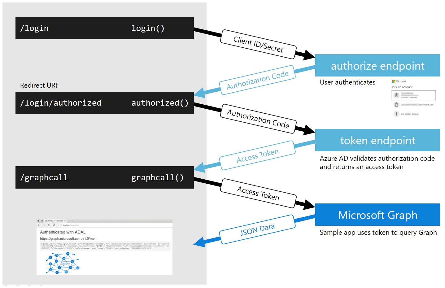 authentication workflow