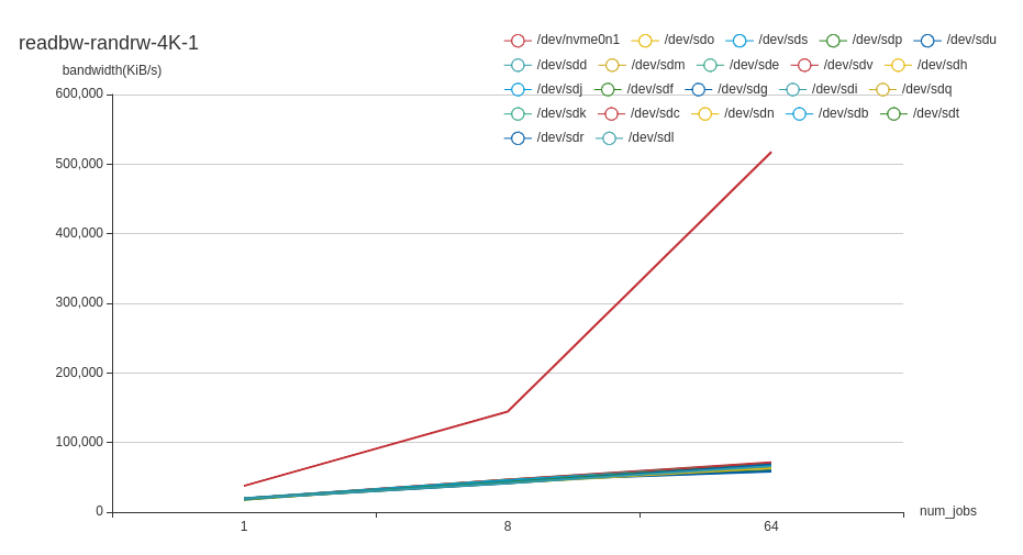 read-bandwidth