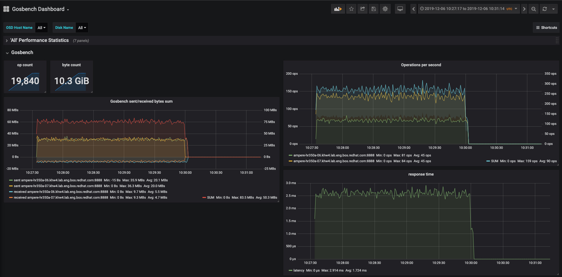 Gosbench Dashboard in action