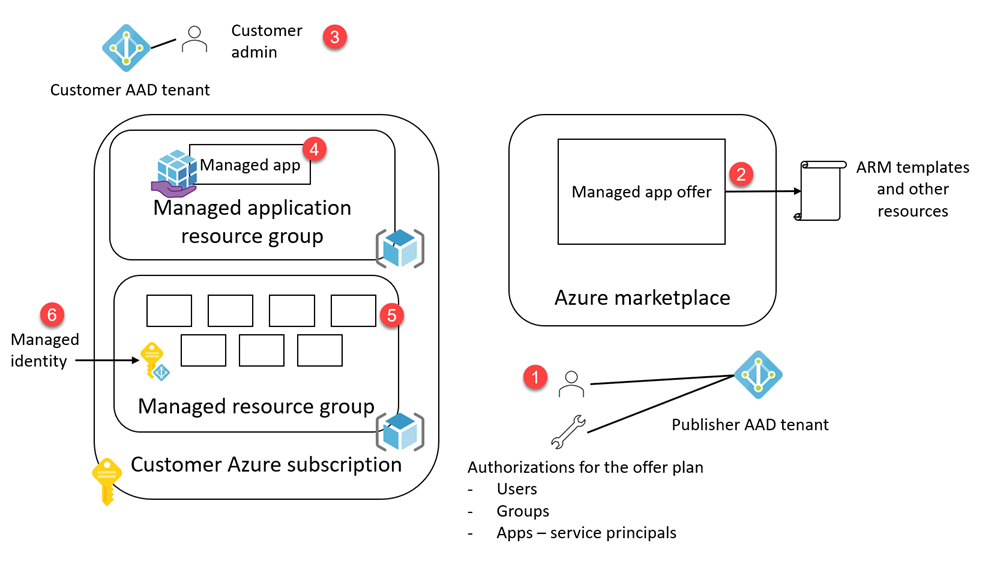 Managed app deployment