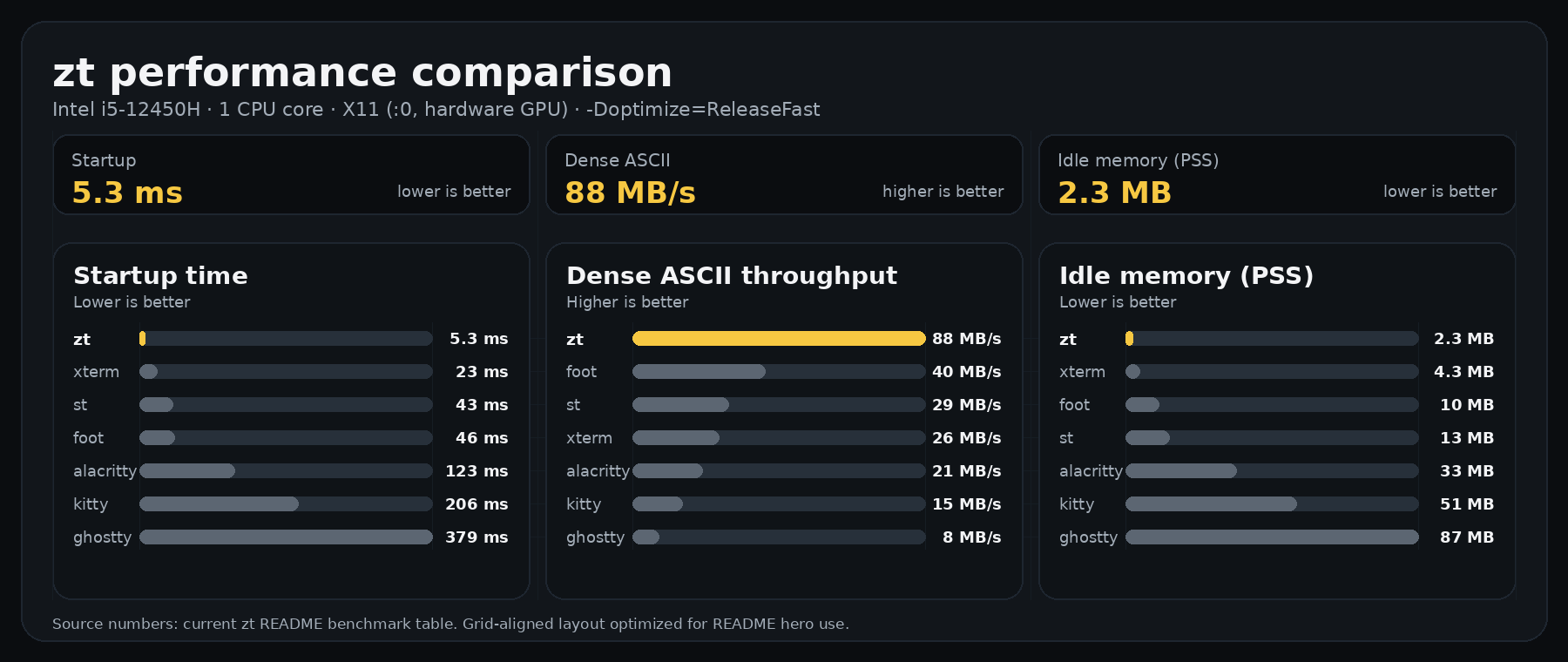 zt performance comparison