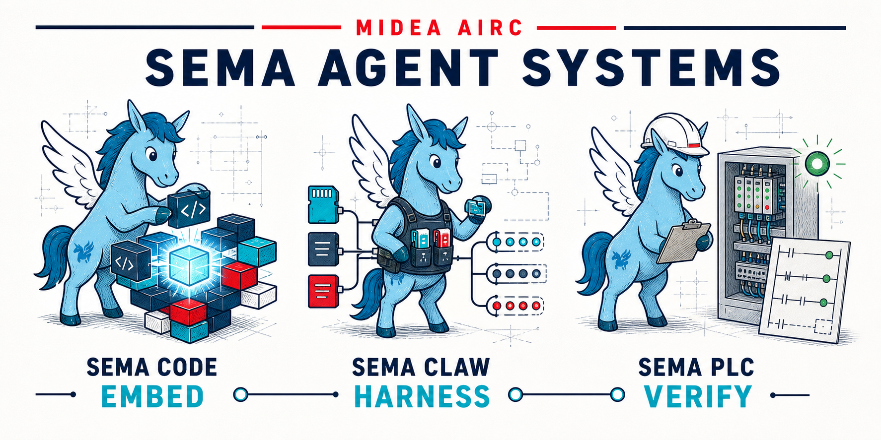 The SEMA project family: Sema Code, SemaClaw, and SemaPLC
